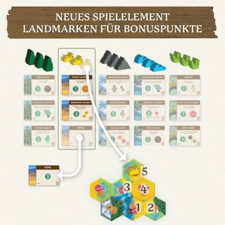 Cascadia - Erweiterung: Landmarks